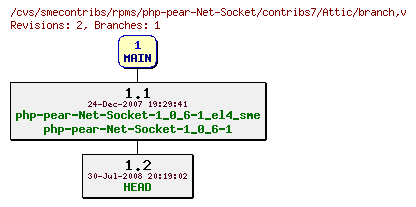 Revisions of rpms/php-pear-Net-Socket/contribs7/branch