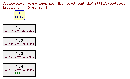 Revisions of rpms/php-pear-Net-Socket/contribs7/import.log