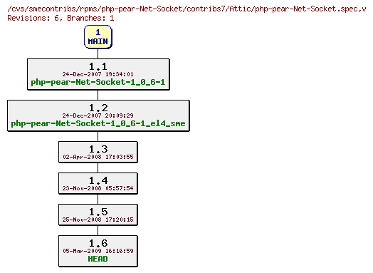 Revisions of rpms/php-pear-Net-Socket/contribs7/php-pear-Net-Socket.spec