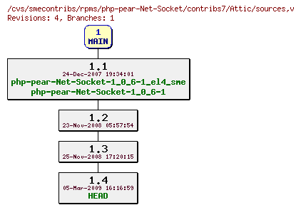 Revisions of rpms/php-pear-Net-Socket/contribs7/sources