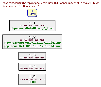 Revisions of rpms/php-pear-Net-URL/contribs7/Makefile