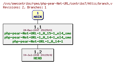 Revisions of rpms/php-pear-Net-URL/contribs7/branch