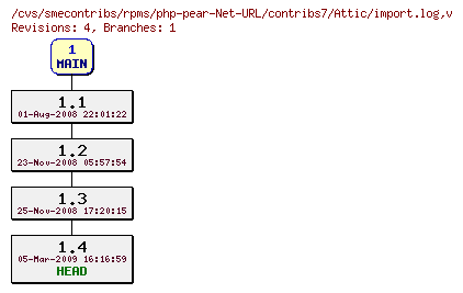 Revisions of rpms/php-pear-Net-URL/contribs7/import.log