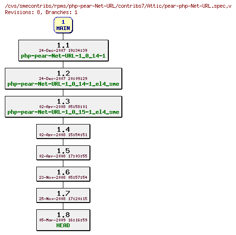 Revisions of rpms/php-pear-Net-URL/contribs7/pear-php-Net-URL.spec