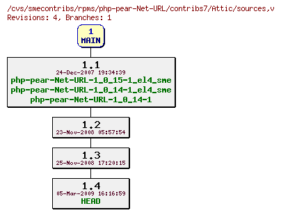 Revisions of rpms/php-pear-Net-URL/contribs7/sources