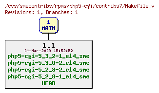 Revisions of rpms/php5-cgi/contribs7/Makefile