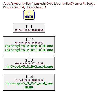 Revisions of rpms/php5-cgi/contribs7/import.log