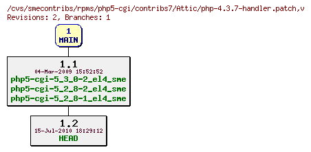 Revisions of rpms/php5-cgi/contribs7/php-4.3.7-handler.patch