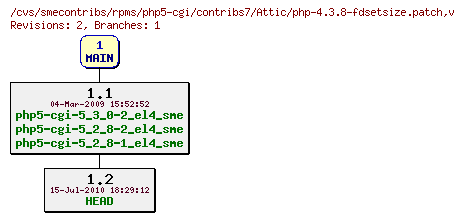 Revisions of rpms/php5-cgi/contribs7/php-4.3.8-fdsetsize.patch