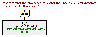 Revisions of rpms/php5-cgi/contribs7/php-5.3.2-phar.patch