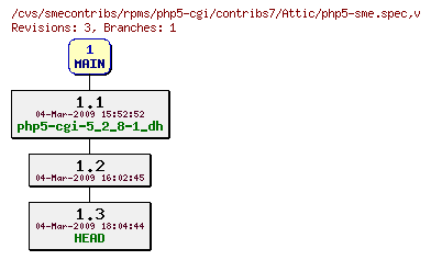 Revisions of rpms/php5-cgi/contribs7/php5-sme.spec