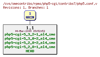 Revisions of rpms/php5-cgi/contribs7/php5.conf