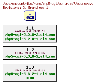 Revisions of rpms/php5-cgi/contribs7/sources