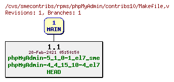 Revisions of rpms/phpMyAdmin/contribs10/Makefile