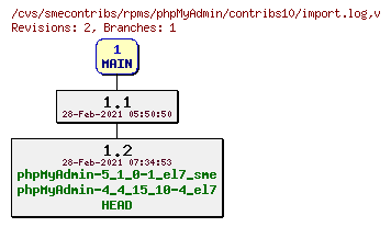 Revisions of rpms/phpMyAdmin/contribs10/import.log