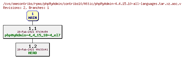 Revisions of rpms/phpMyAdmin/contribs10/phpMyAdmin-4.4.15.10-all-languages.tar.xz.asc