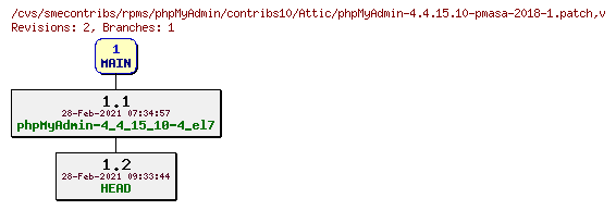 Revisions of rpms/phpMyAdmin/contribs10/phpMyAdmin-4.4.15.10-pmasa-2018-1.patch
