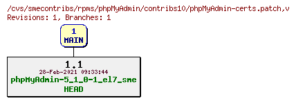 Revisions of rpms/phpMyAdmin/contribs10/phpMyAdmin-certs.patch