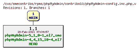 Revisions of rpms/phpMyAdmin/contribs10/phpMyAdmin-config.inc.php