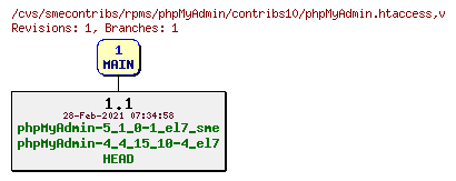 Revisions of rpms/phpMyAdmin/contribs10/phpMyAdmin.htaccess