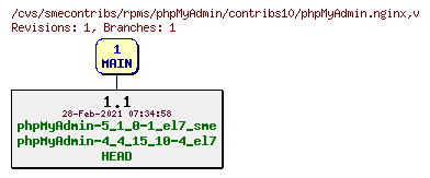 Revisions of rpms/phpMyAdmin/contribs10/phpMyAdmin.nginx