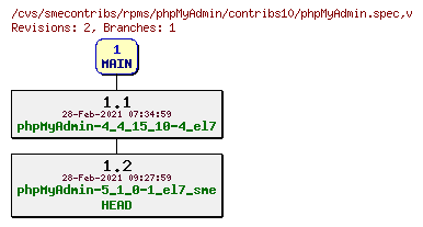 Revisions of rpms/phpMyAdmin/contribs10/phpMyAdmin.spec