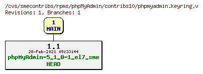 Revisions of rpms/phpMyAdmin/contribs10/phpmyadmin.keyring