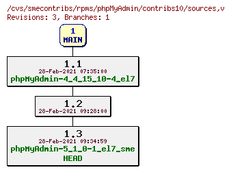 Revisions of rpms/phpMyAdmin/contribs10/sources