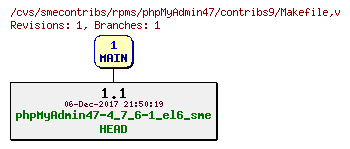 Revisions of rpms/phpMyAdmin47/contribs9/Makefile