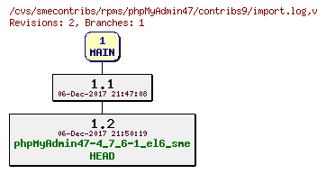 Revisions of rpms/phpMyAdmin47/contribs9/import.log