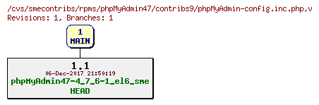 Revisions of rpms/phpMyAdmin47/contribs9/phpMyAdmin-config.inc.php