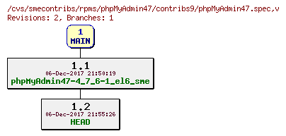 Revisions of rpms/phpMyAdmin47/contribs9/phpMyAdmin47.spec