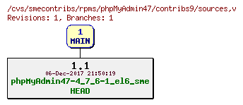 Revisions of rpms/phpMyAdmin47/contribs9/sources