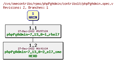 Revisions of rpms/phpPgAdmin/contribs10/phpPgAdmin.spec