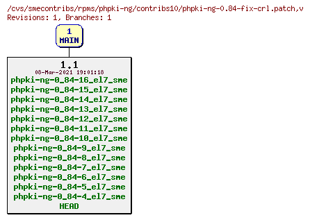 Revisions of rpms/phpki-ng/contribs10/phpki-ng-0.84-fix-crl.patch