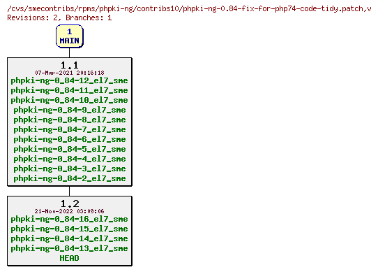 Revisions of rpms/phpki-ng/contribs10/phpki-ng-0.84-fix-for-php74-code-tidy.patch