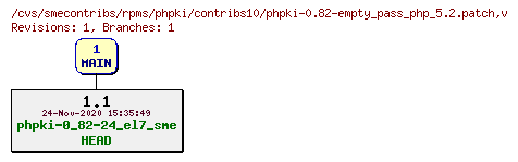 Revisions of rpms/phpki/contribs10/phpki-0.82-empty_pass_php_5.2.patch