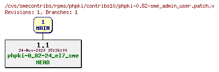 Revisions of rpms/phpki/contribs10/phpki-0.82-sme_admin_user.patch