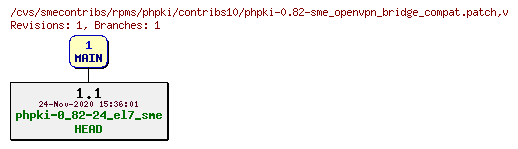 Revisions of rpms/phpki/contribs10/phpki-0.82-sme_openvpn_bridge_compat.patch