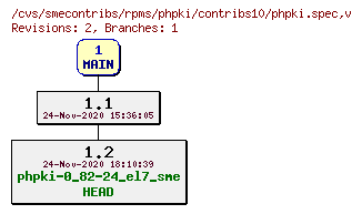 Revisions of rpms/phpki/contribs10/phpki.spec