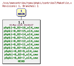 Revisions of rpms/phpki/contribs7/Makefile