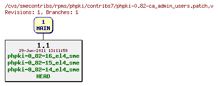 Revisions of rpms/phpki/contribs7/phpki-0.82-ca_admin_users.patch