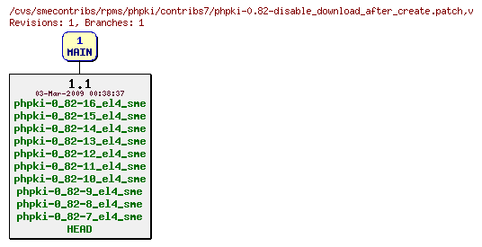 Revisions of rpms/phpki/contribs7/phpki-0.82-disable_download_after_create.patch