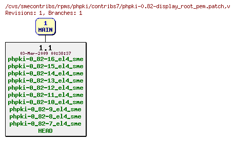 Revisions of rpms/phpki/contribs7/phpki-0.82-display_root_pem.patch