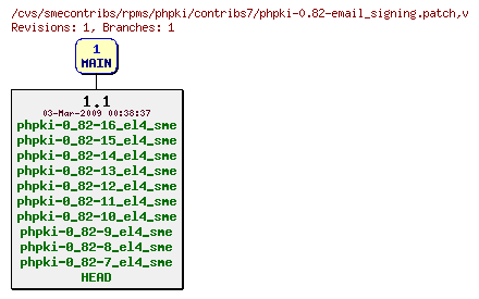 Revisions of rpms/phpki/contribs7/phpki-0.82-email_signing.patch