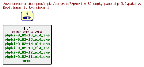 Revisions of rpms/phpki/contribs7/phpki-0.82-empty_pass_php_5.2.patch