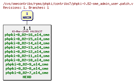 Revisions of rpms/phpki/contribs7/phpki-0.82-sme_admin_user.patch