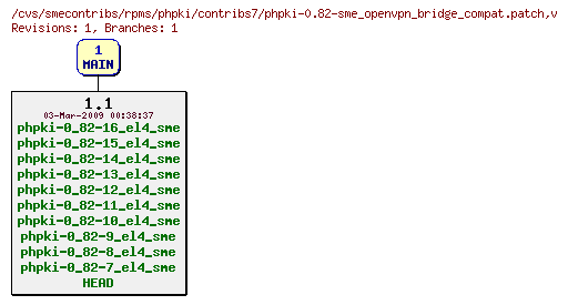 Revisions of rpms/phpki/contribs7/phpki-0.82-sme_openvpn_bridge_compat.patch