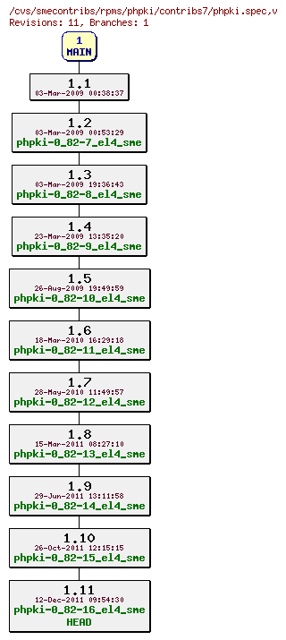 Revisions of rpms/phpki/contribs7/phpki.spec