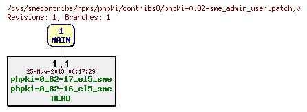 Revisions of rpms/phpki/contribs8/phpki-0.82-sme_admin_user.patch